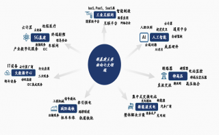 云暉資本：構(gòu)建“新基建”產(chǎn)業(yè)地圖，抓住產(chǎn)業(yè)鏈核心環(huán)節(jié)